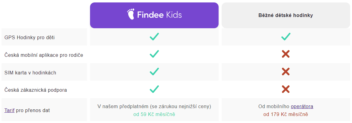 jaké jsou dle findee ceny za provoz chytrých hodinek