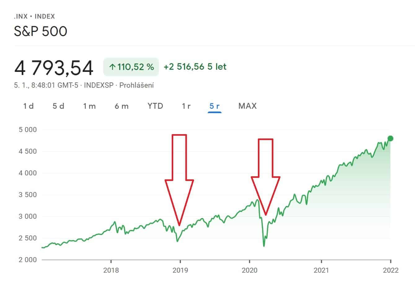 Investiční platformy - vývoj S&P 500